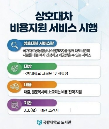 상호대차 비용지원 서비스 시행 상호대차 서비스란 국가자료공동활용시스템(RISS)를 통해 타도서관의 자료를 대출 복사 신청하고 제공받을 수 있는 서비스 대상 국방대학교 교직원 및 재학생 내용 대출, 원문 복사에 소요되는 비용 전액 지원 기간 3.3(월) ~ 예산소진시 국방대학교 도서관